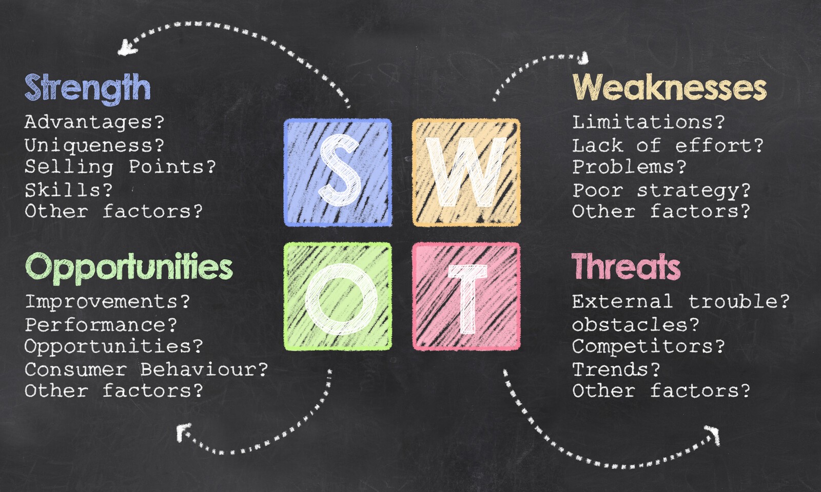 SWOT analysis (Strengths, Weaknesses, Opportunities, and Threats)